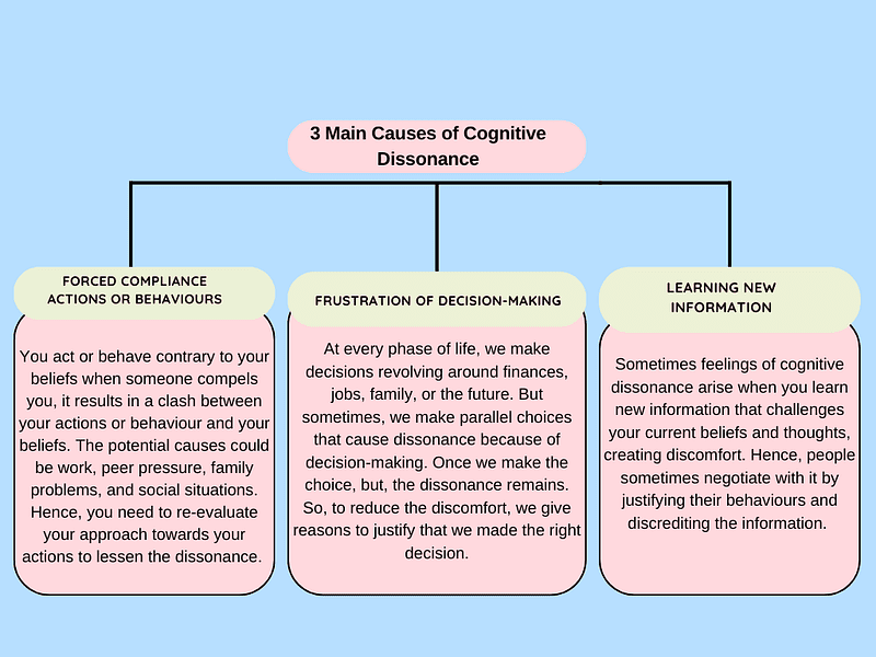 Dissecting Cognitive Dissonance For Better Decision Making