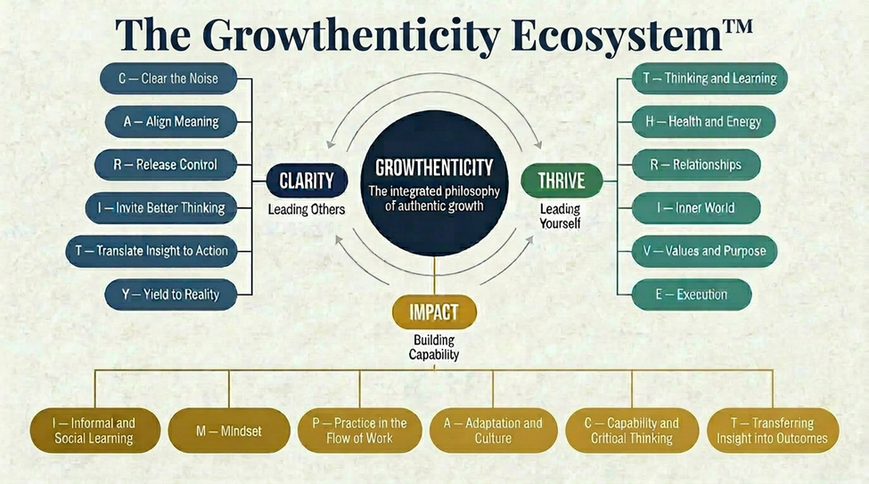 The Growthenticity Ecosystem™: